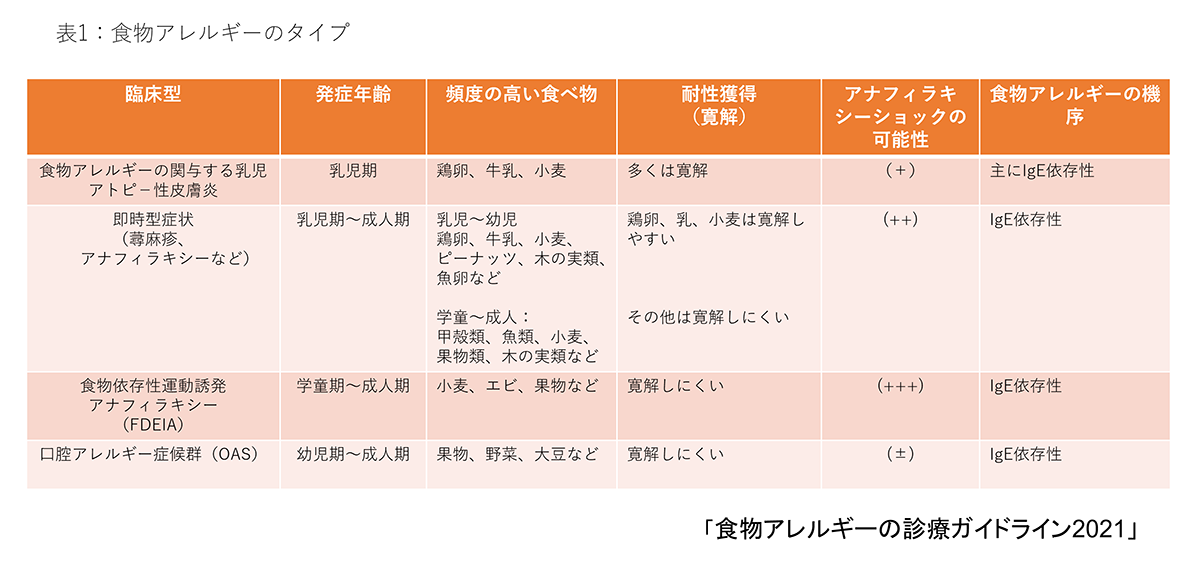 食物アレルギーのタイプ