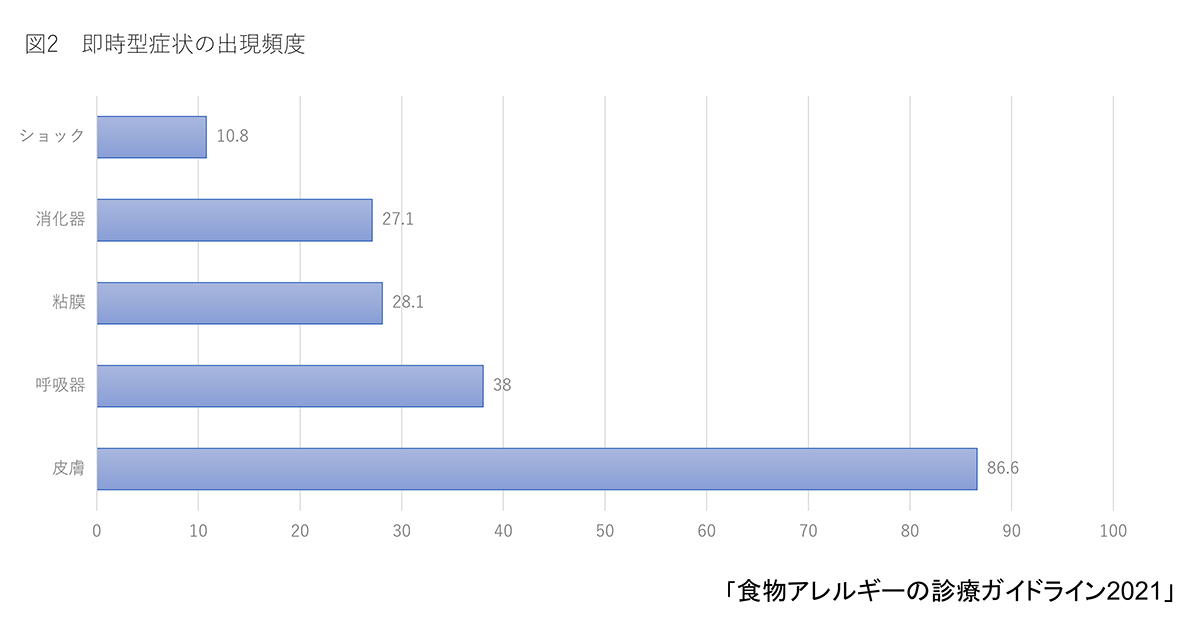 即時型症状の出現頻度