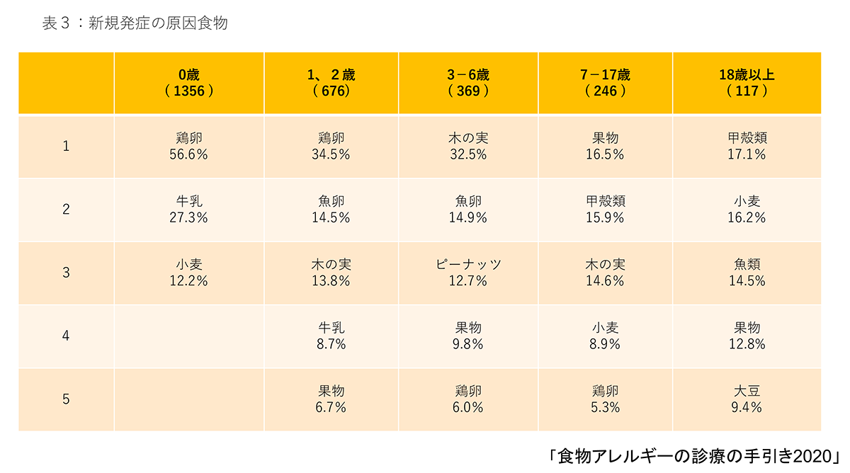 新規発症の原因食物