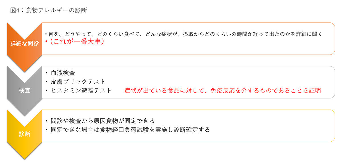 食物アレルギーの診断