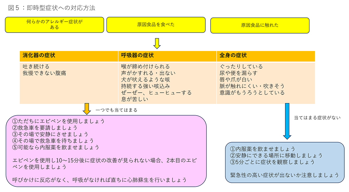 即時型症状への対応方法