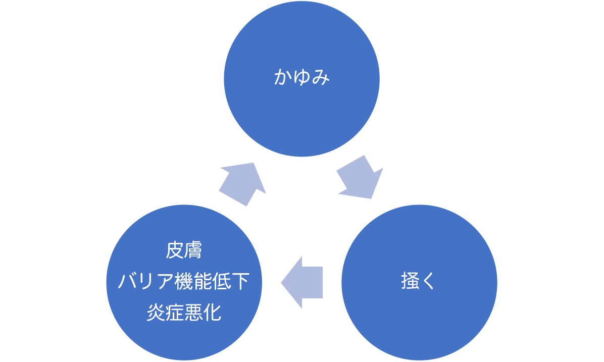 アトピー性皮膚炎