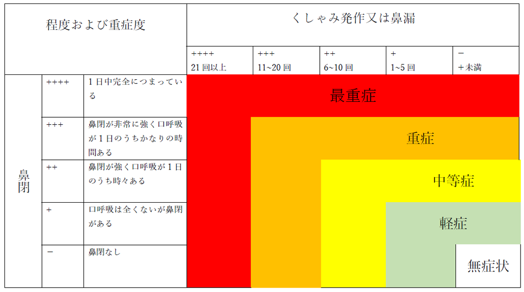 アレルギー性鼻炎の重症度